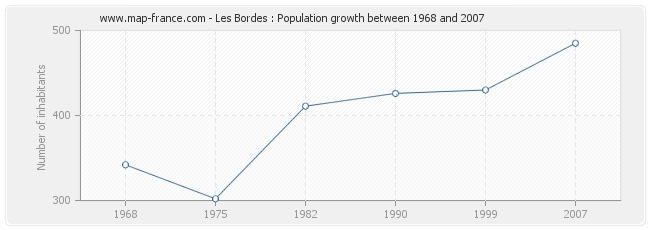 Population Les Bordes